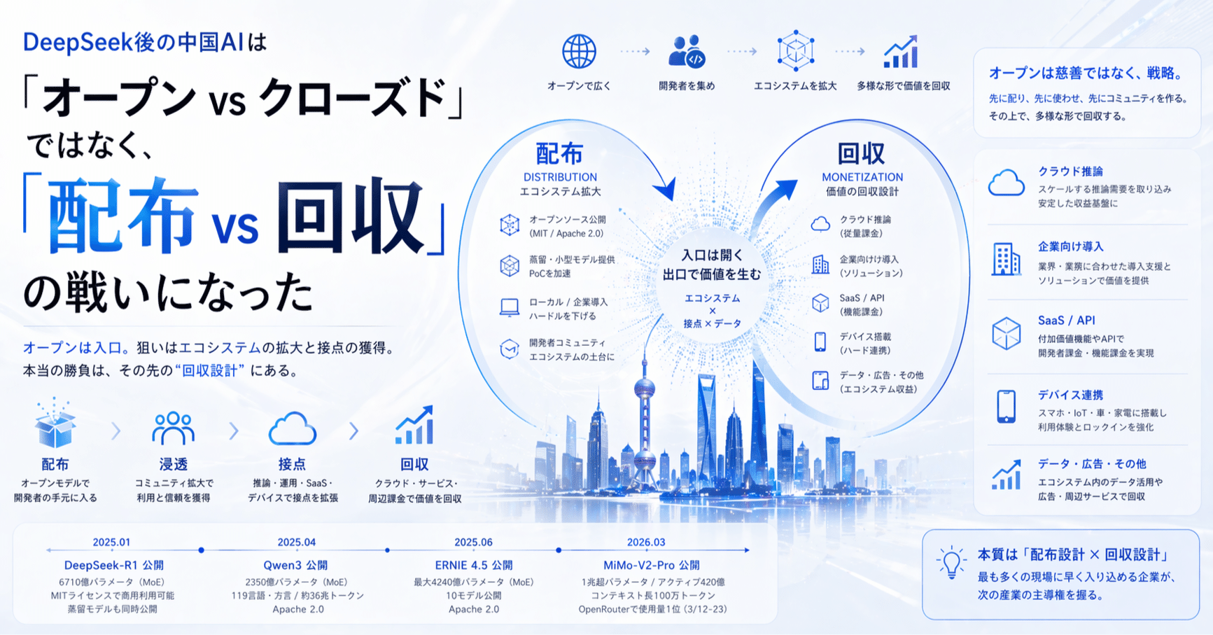 【解説】DeepSeek後の中国AIは「オープン vs クローズド」ではなく「配布 vs 回収」の戦いになった