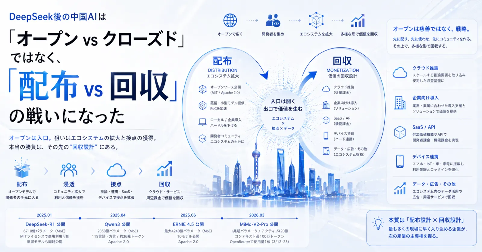 【解説】DeepSeek後の中国AIは「オープン vs クローズド」ではなく「配布 vs 回収」の戦いになった