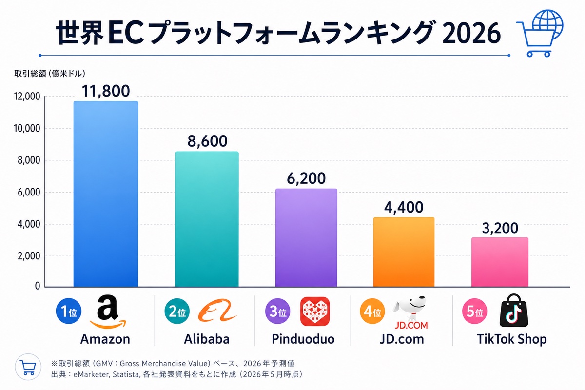 ECプラットフォーム世界ランキング