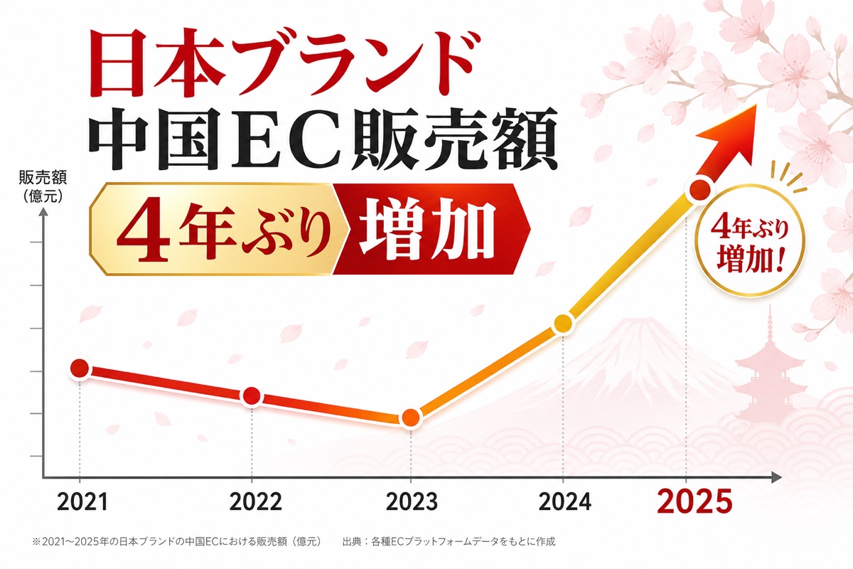 日本ブランド 中国EC販売額の推移