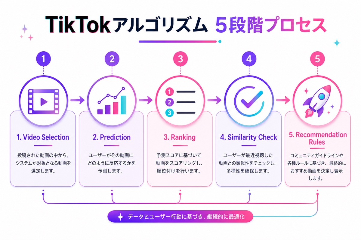 TikTokアルゴリズム 5段階レコメンデーションプロセス