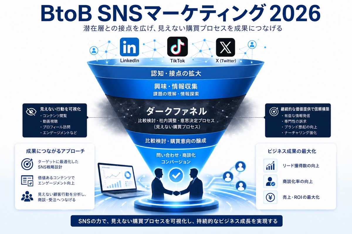 BtoB SNSマーケティングとダークファネル
