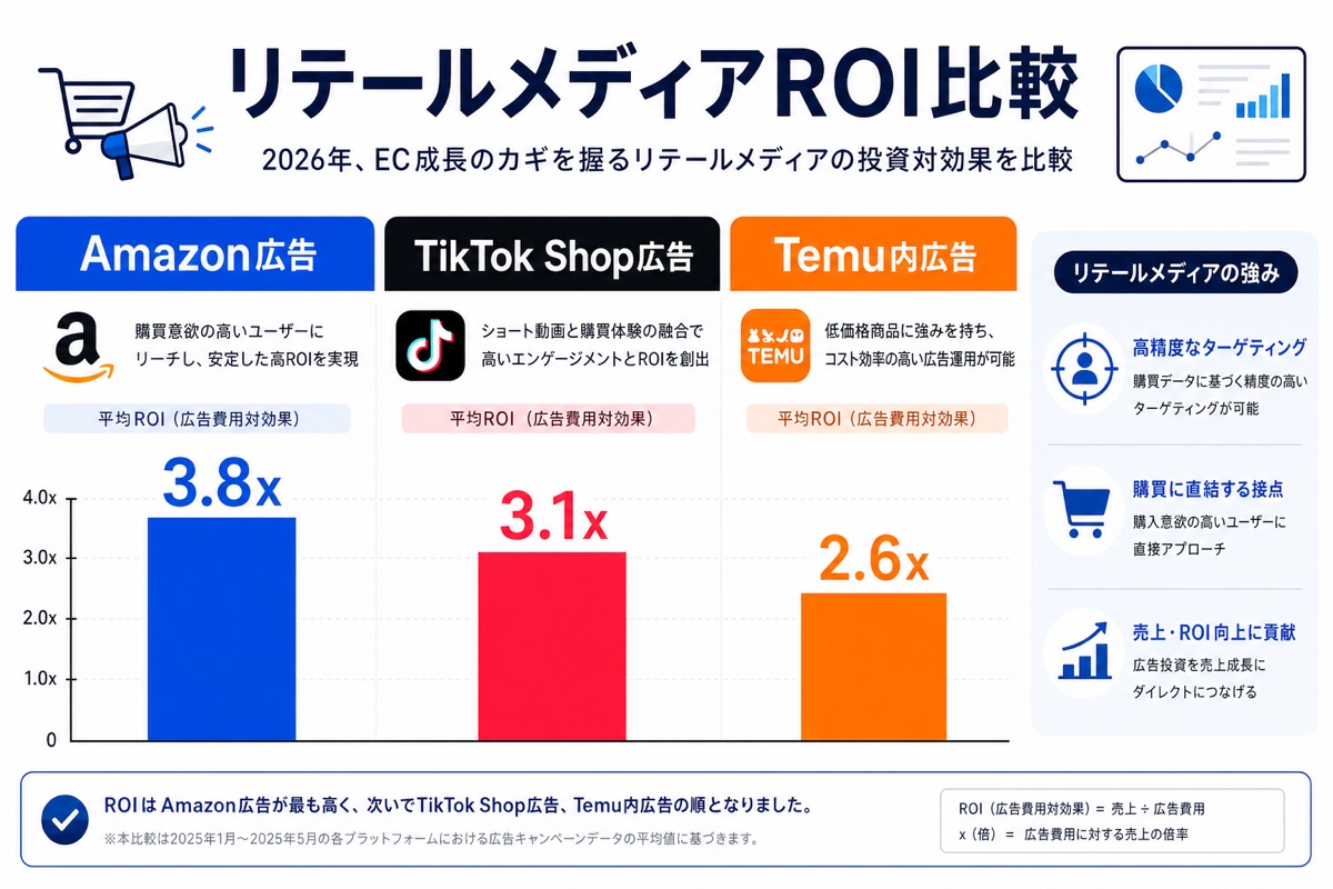 リテールメディアROI比較