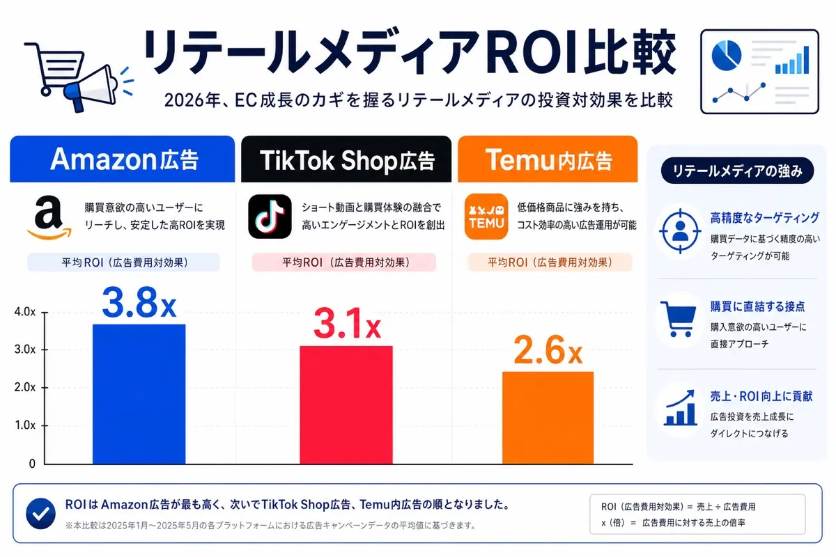 リテールメディアROI比較
