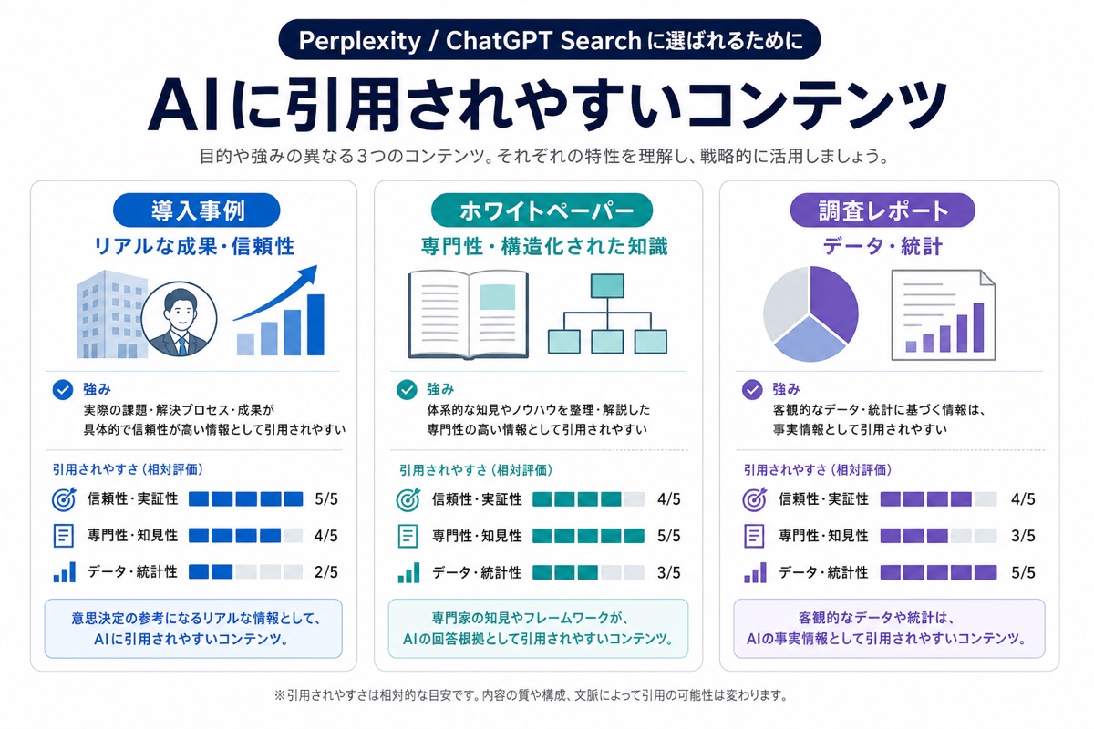 コンテンツタイプ別AI引用頻度
